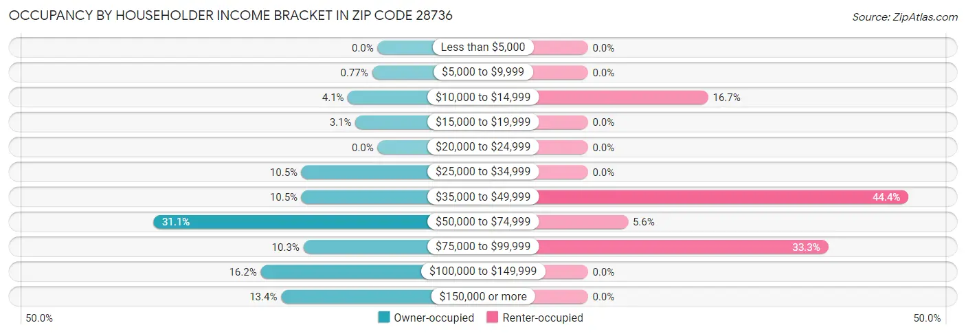 Occupancy by Householder Income Bracket in Zip Code 28736
