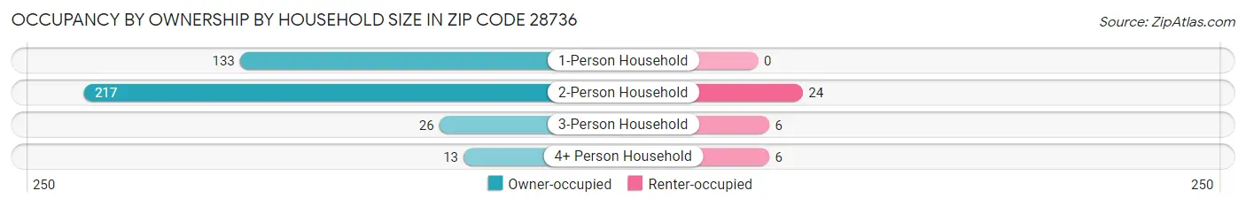Occupancy by Ownership by Household Size in Zip Code 28736