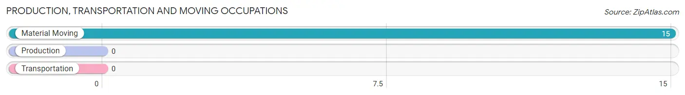 Production, Transportation and Moving Occupations in Zip Code 28736