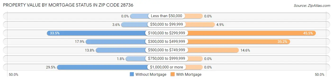 Property Value by Mortgage Status in Zip Code 28736