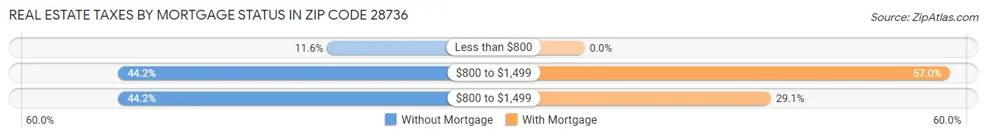 Real Estate Taxes by Mortgage Status in Zip Code 28736