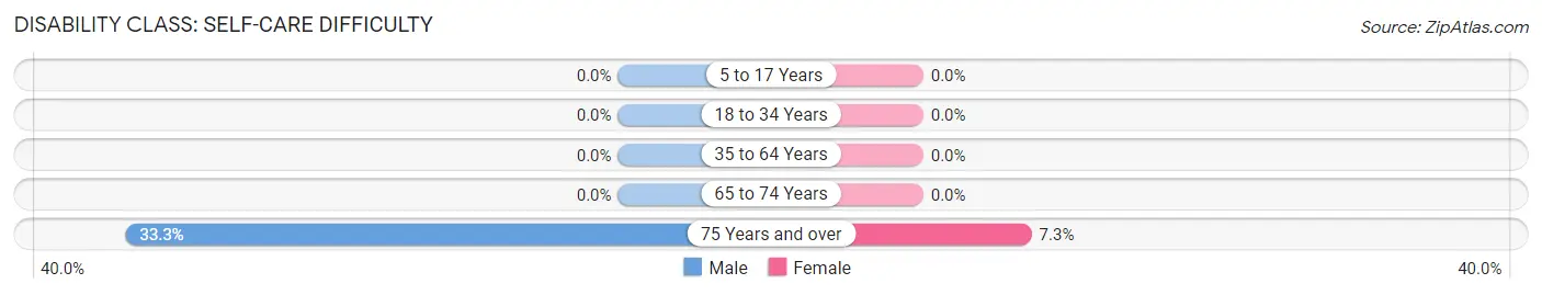 Disability in Zip Code 28736: <span>Self-Care Difficulty</span>