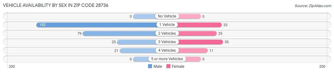 Vehicle Availability by Sex in Zip Code 28736