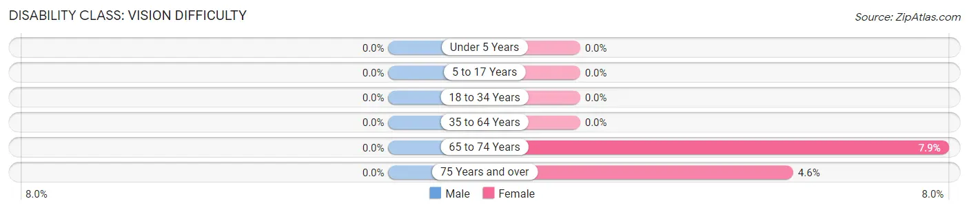 Disability in Zip Code 28736: <span>Vision Difficulty</span>