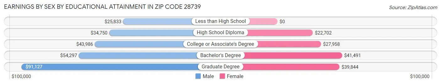 Earnings by Sex by Educational Attainment in Zip Code 28739