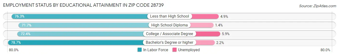 Employment Status by Educational Attainment in Zip Code 28739