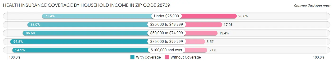 Health Insurance Coverage by Household Income in Zip Code 28739