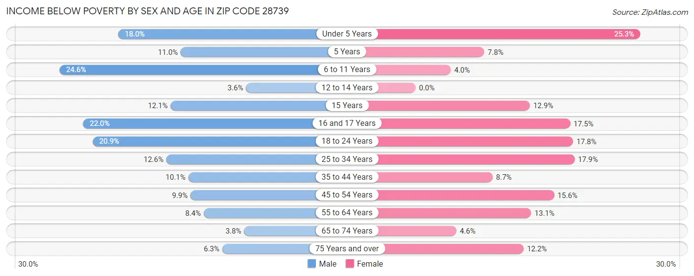 Income Below Poverty by Sex and Age in Zip Code 28739