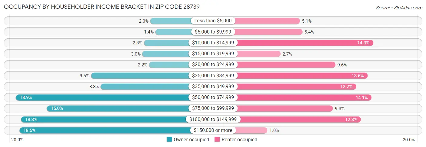 Occupancy by Householder Income Bracket in Zip Code 28739