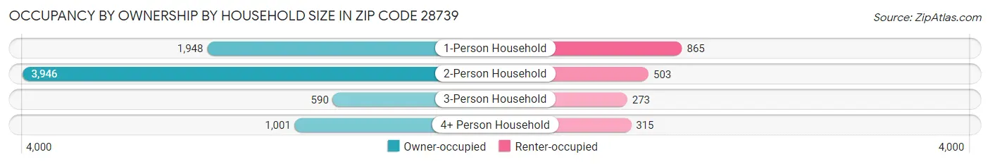 Occupancy by Ownership by Household Size in Zip Code 28739
