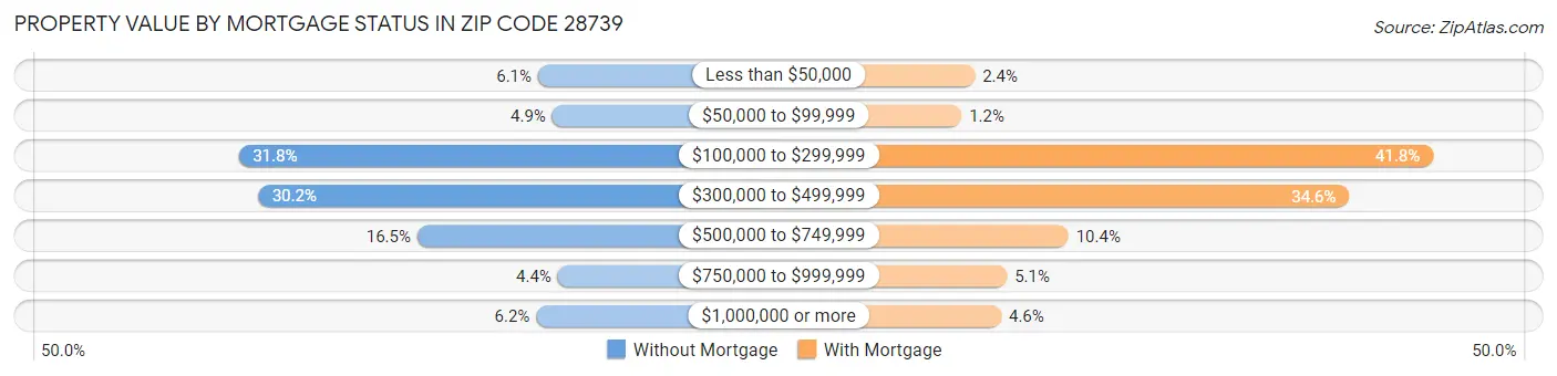 Property Value by Mortgage Status in Zip Code 28739