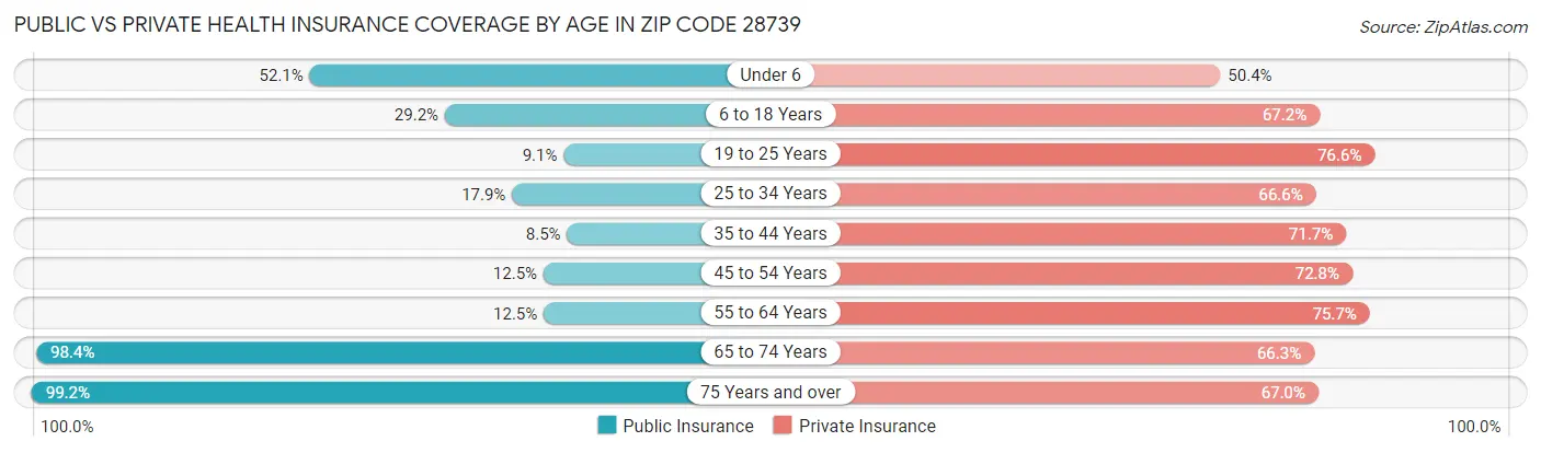 Public vs Private Health Insurance Coverage by Age in Zip Code 28739