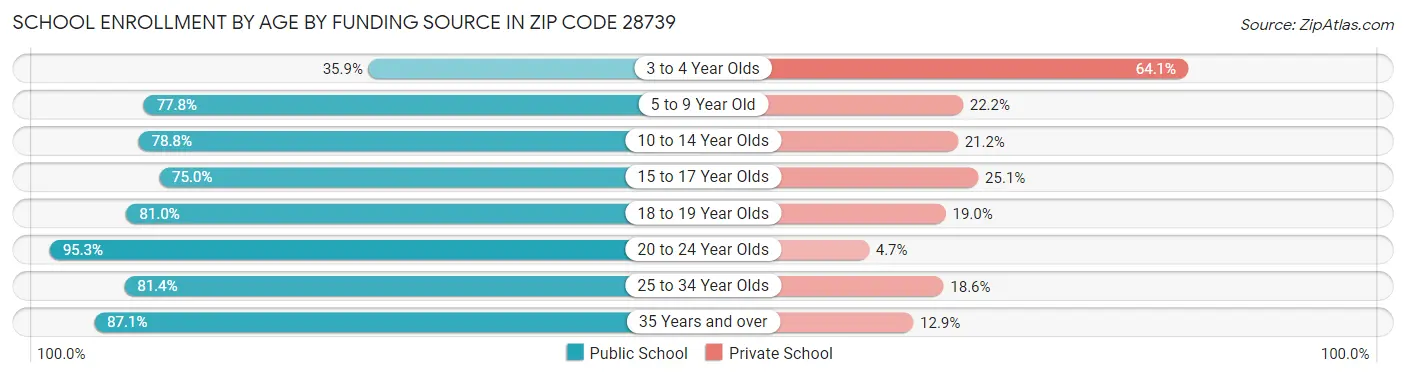 School Enrollment by Age by Funding Source in Zip Code 28739