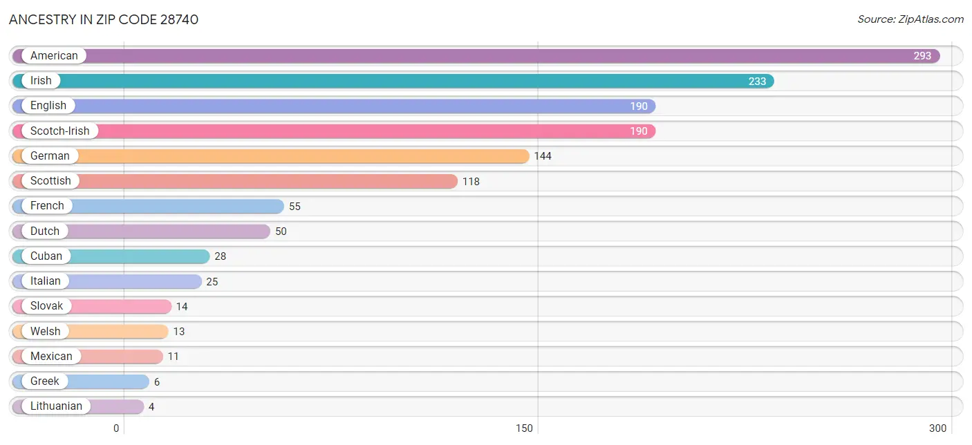 Ancestry in Zip Code 28740