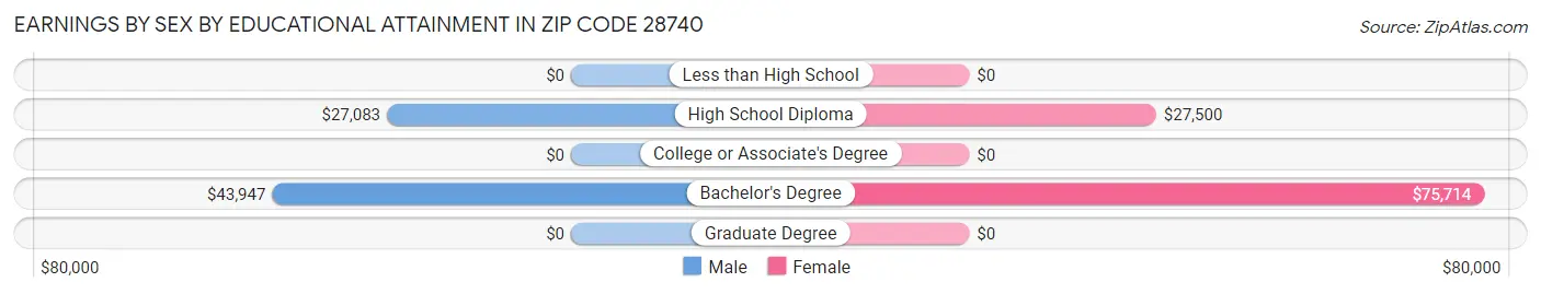Earnings by Sex by Educational Attainment in Zip Code 28740