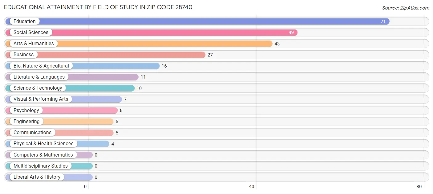 Educational Attainment by Field of Study in Zip Code 28740