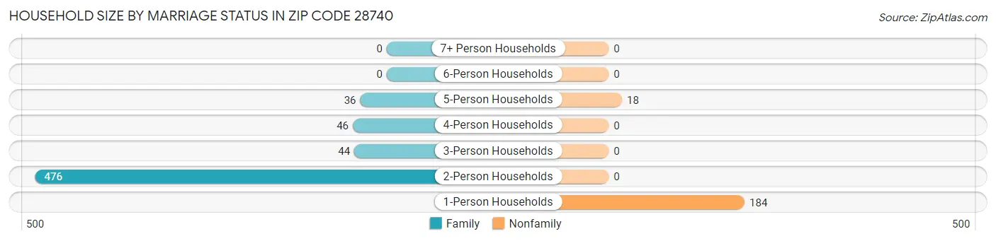 Household Size by Marriage Status in Zip Code 28740