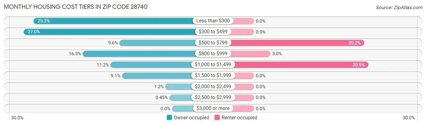 Monthly Housing Cost Tiers in Zip Code 28740