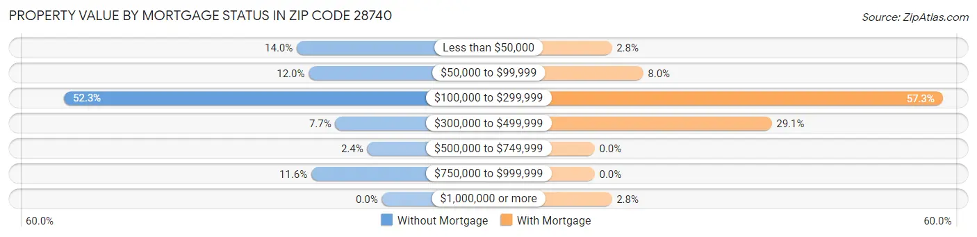 Property Value by Mortgage Status in Zip Code 28740