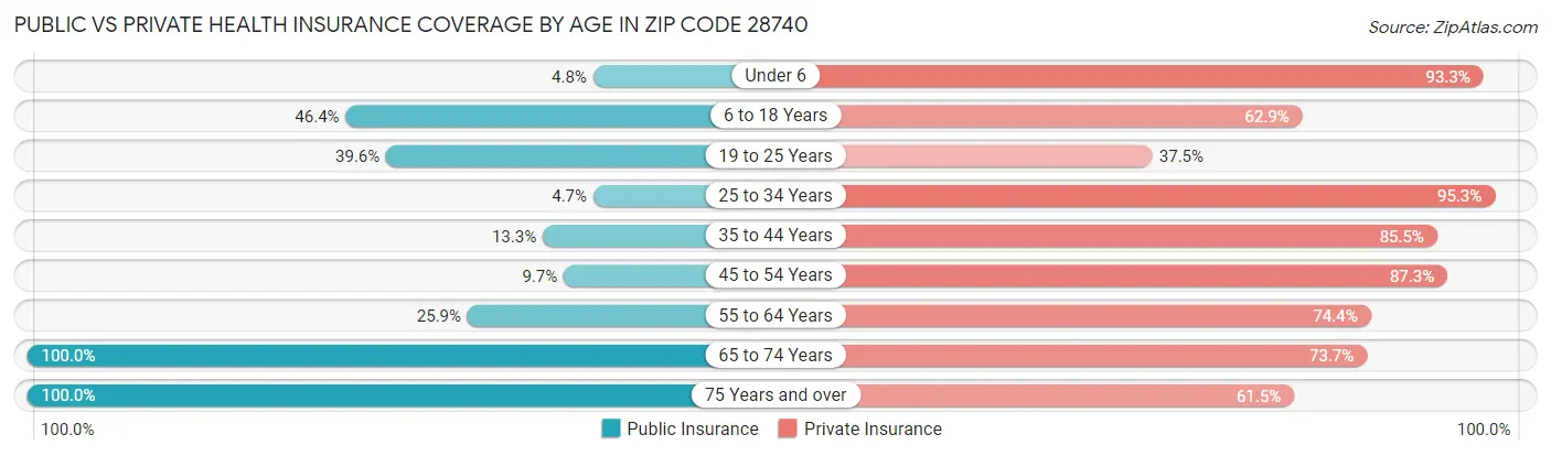 Public vs Private Health Insurance Coverage by Age in Zip Code 28740