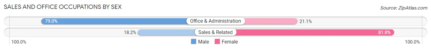 Sales and Office Occupations by Sex in Zip Code 28740