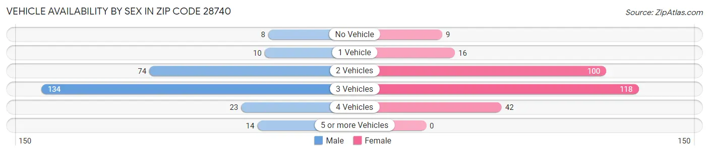 Vehicle Availability by Sex in Zip Code 28740
