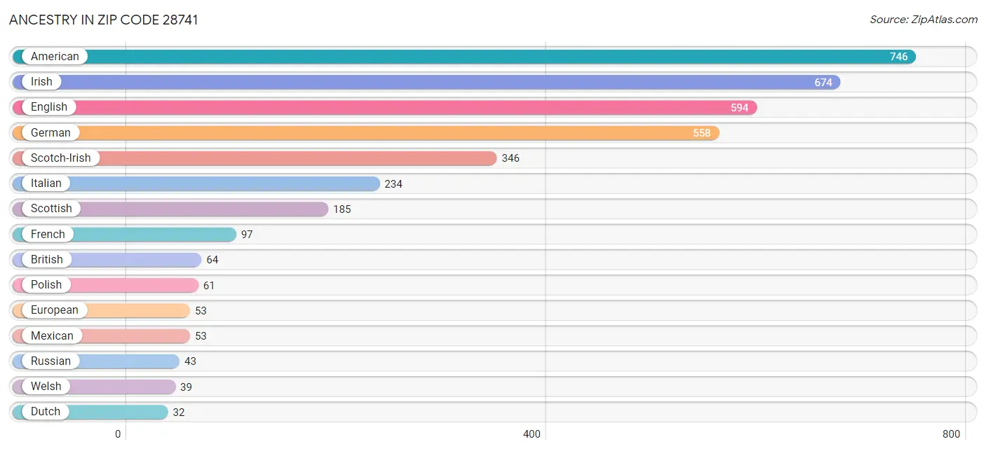 Ancestry in Zip Code 28741