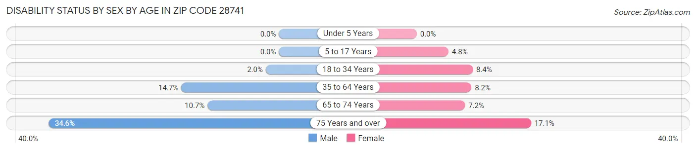 Disability Status by Sex by Age in Zip Code 28741