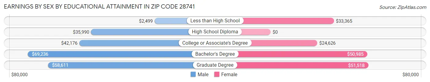 Earnings by Sex by Educational Attainment in Zip Code 28741