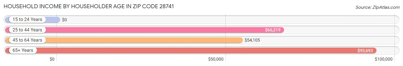 Household Income by Householder Age in Zip Code 28741