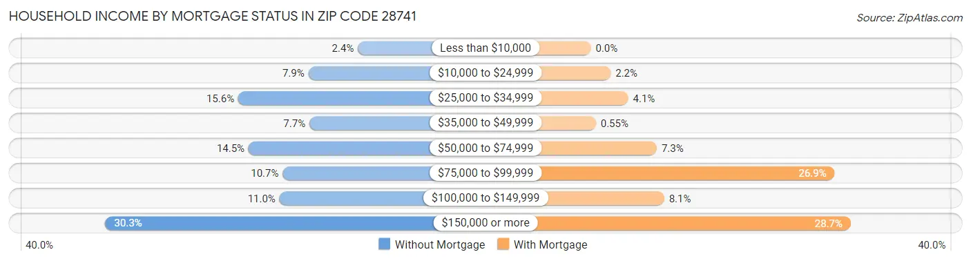 Household Income by Mortgage Status in Zip Code 28741