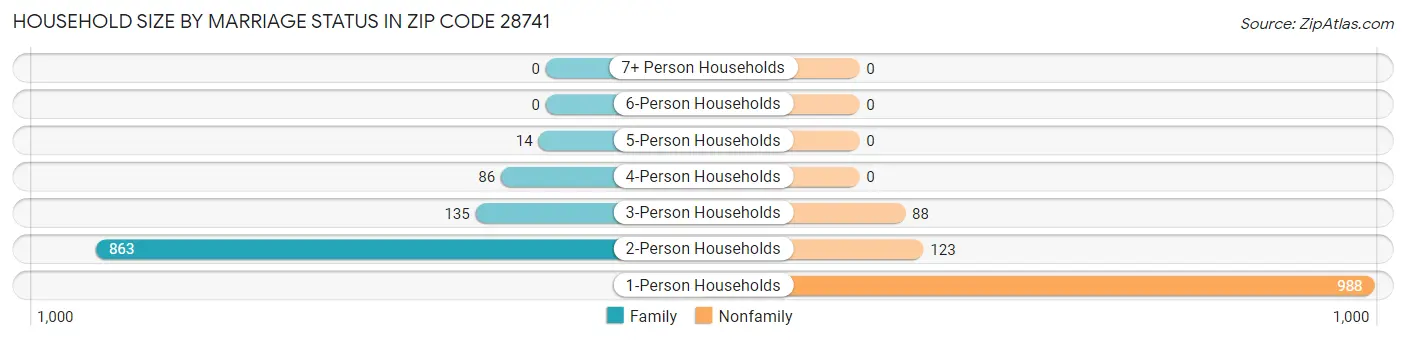 Household Size by Marriage Status in Zip Code 28741