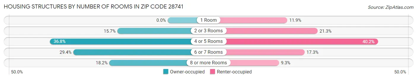 Housing Structures by Number of Rooms in Zip Code 28741