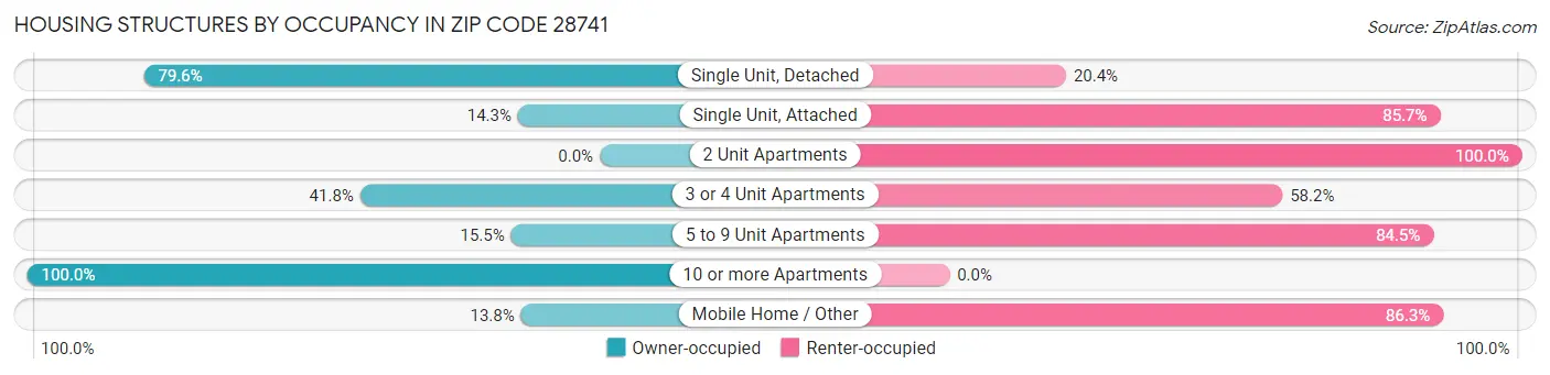 Housing Structures by Occupancy in Zip Code 28741