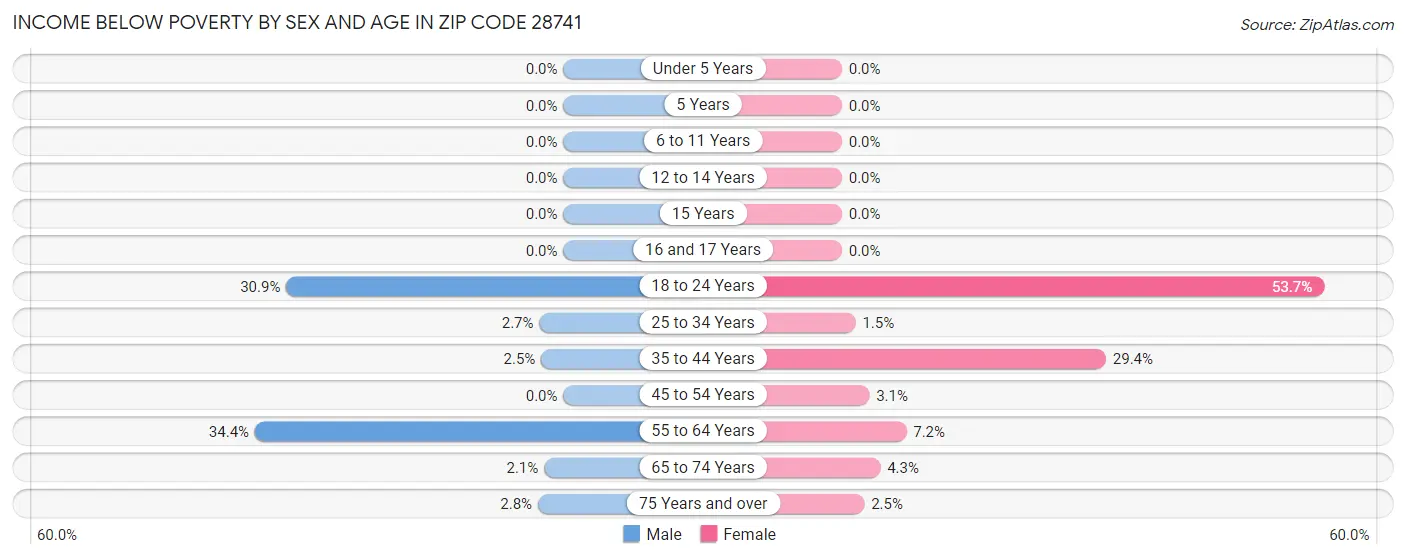 Income Below Poverty by Sex and Age in Zip Code 28741