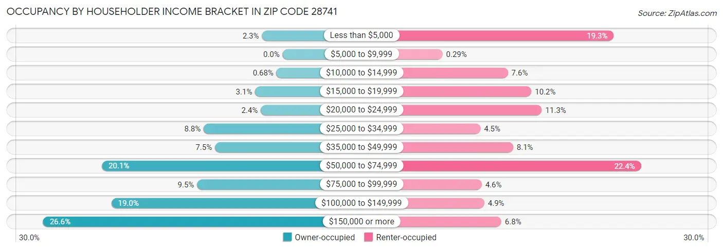Occupancy by Householder Income Bracket in Zip Code 28741