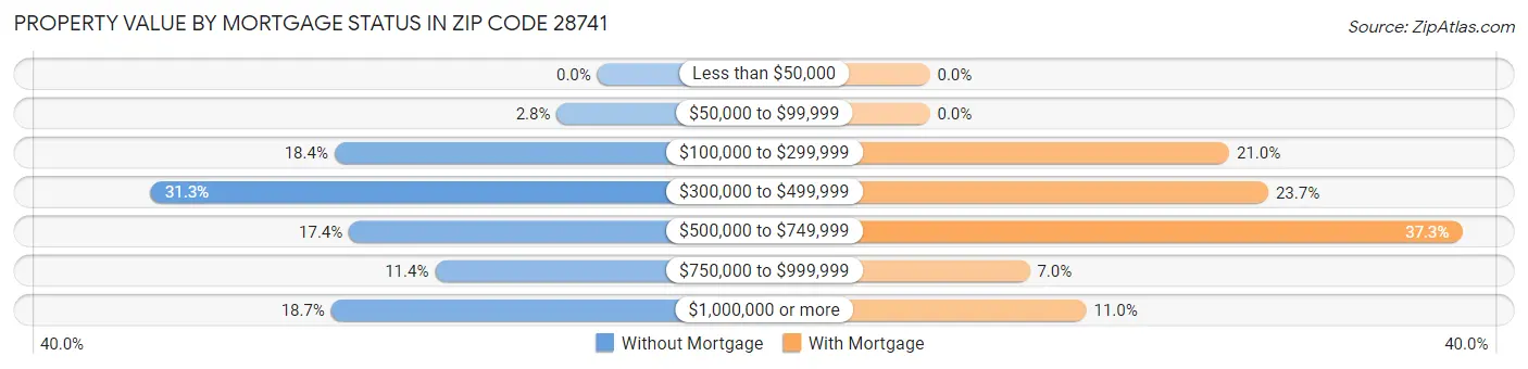 Property Value by Mortgage Status in Zip Code 28741