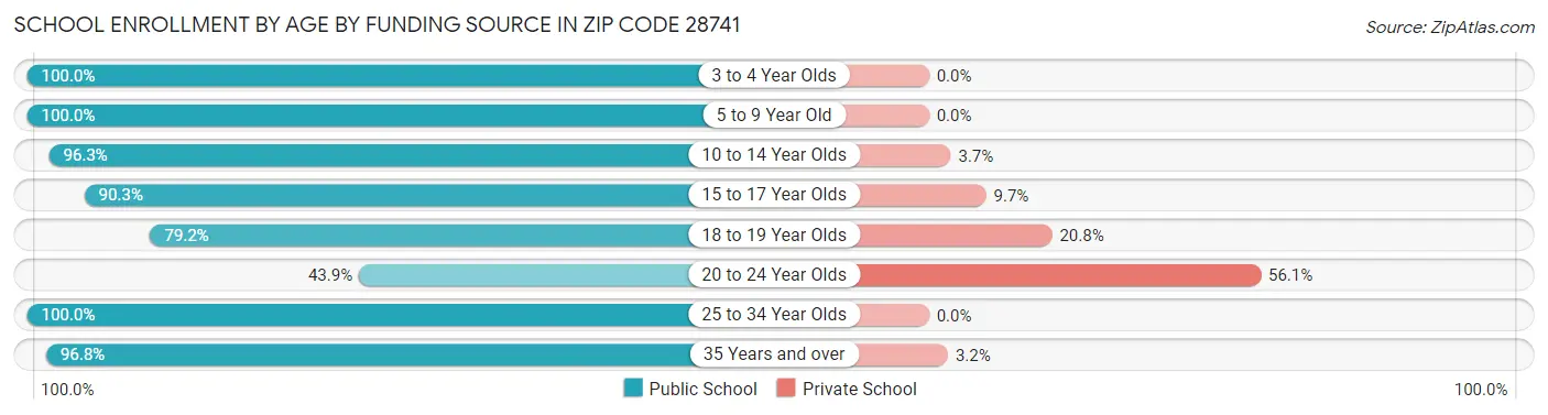School Enrollment by Age by Funding Source in Zip Code 28741