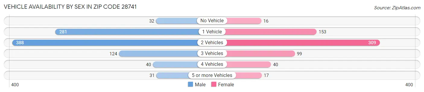 Vehicle Availability by Sex in Zip Code 28741