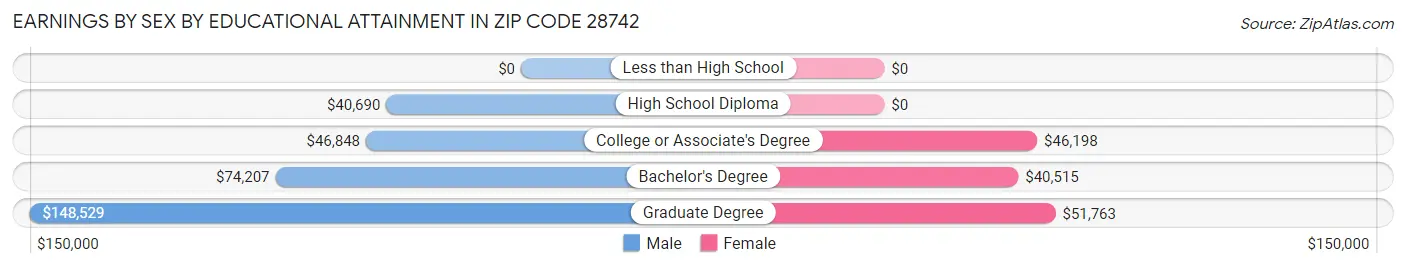 Earnings by Sex by Educational Attainment in Zip Code 28742
