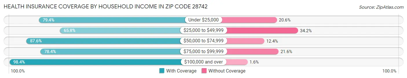 Health Insurance Coverage by Household Income in Zip Code 28742