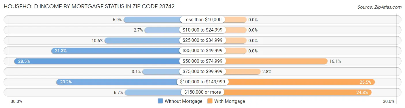 Household Income by Mortgage Status in Zip Code 28742