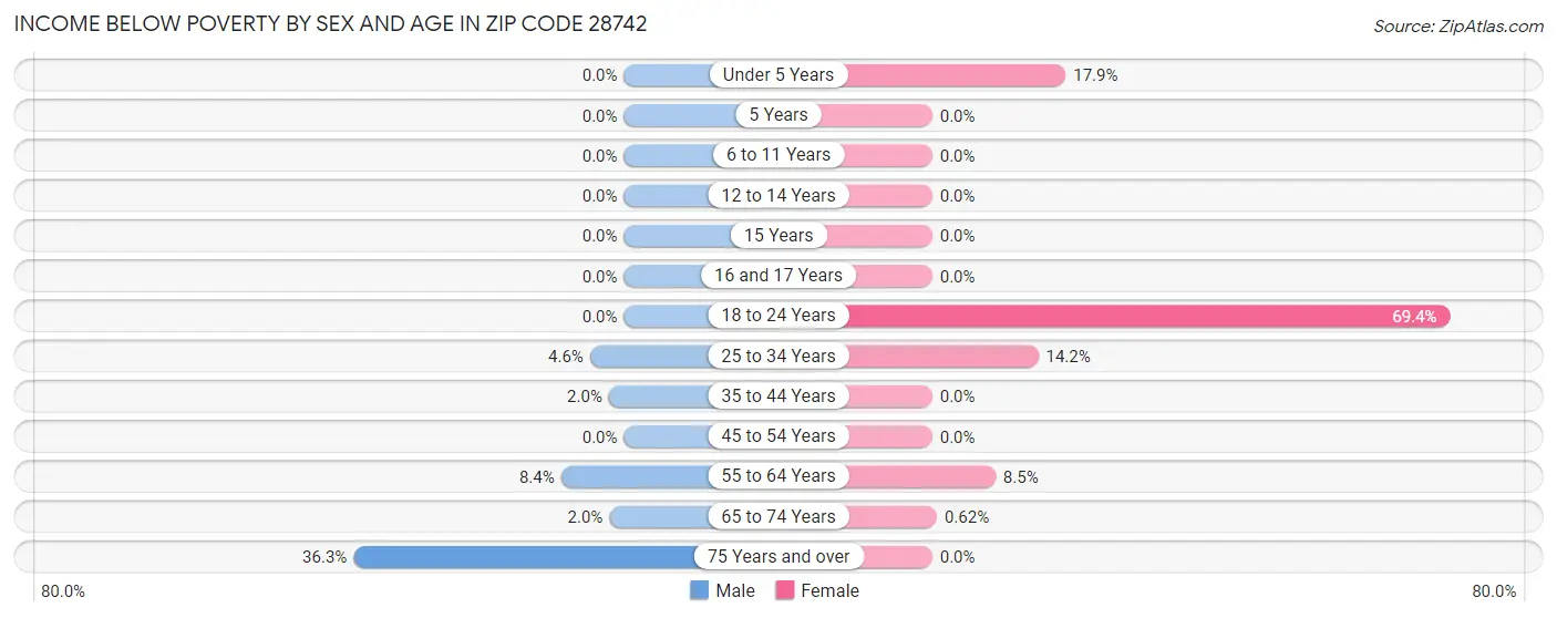 Income Below Poverty by Sex and Age in Zip Code 28742