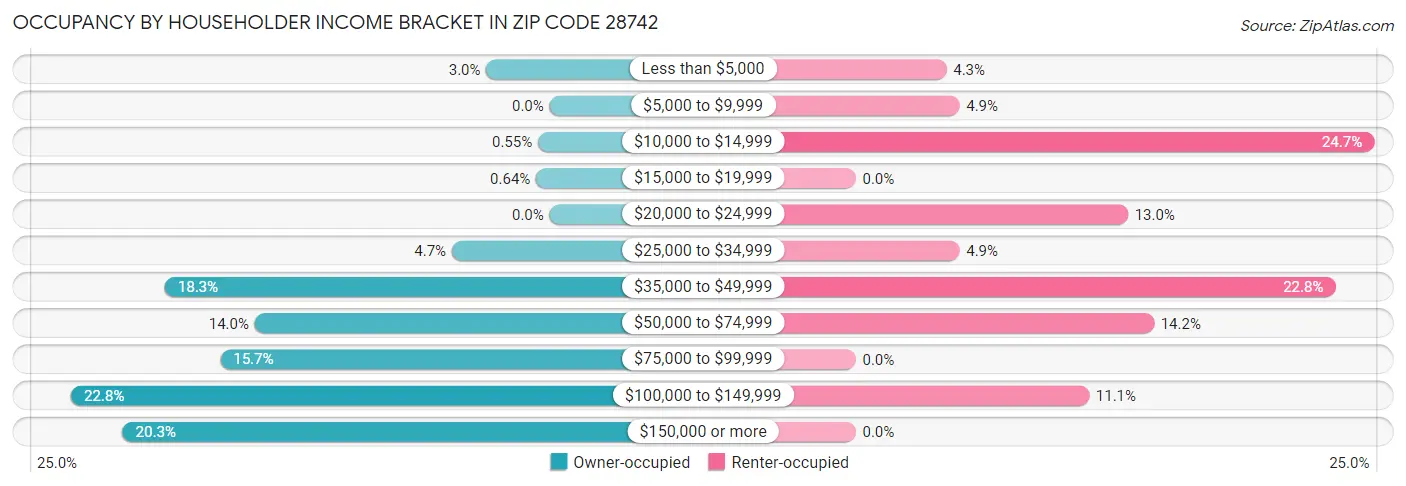 Occupancy by Householder Income Bracket in Zip Code 28742