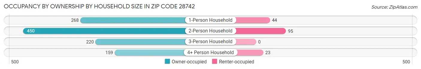Occupancy by Ownership by Household Size in Zip Code 28742