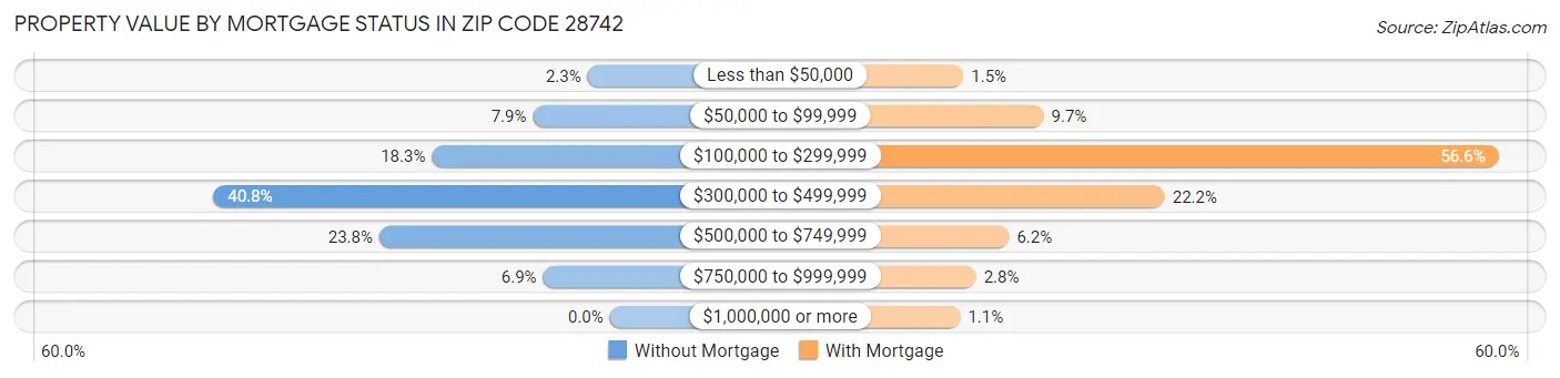 Property Value by Mortgage Status in Zip Code 28742