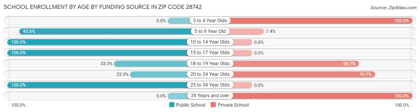 School Enrollment by Age by Funding Source in Zip Code 28742