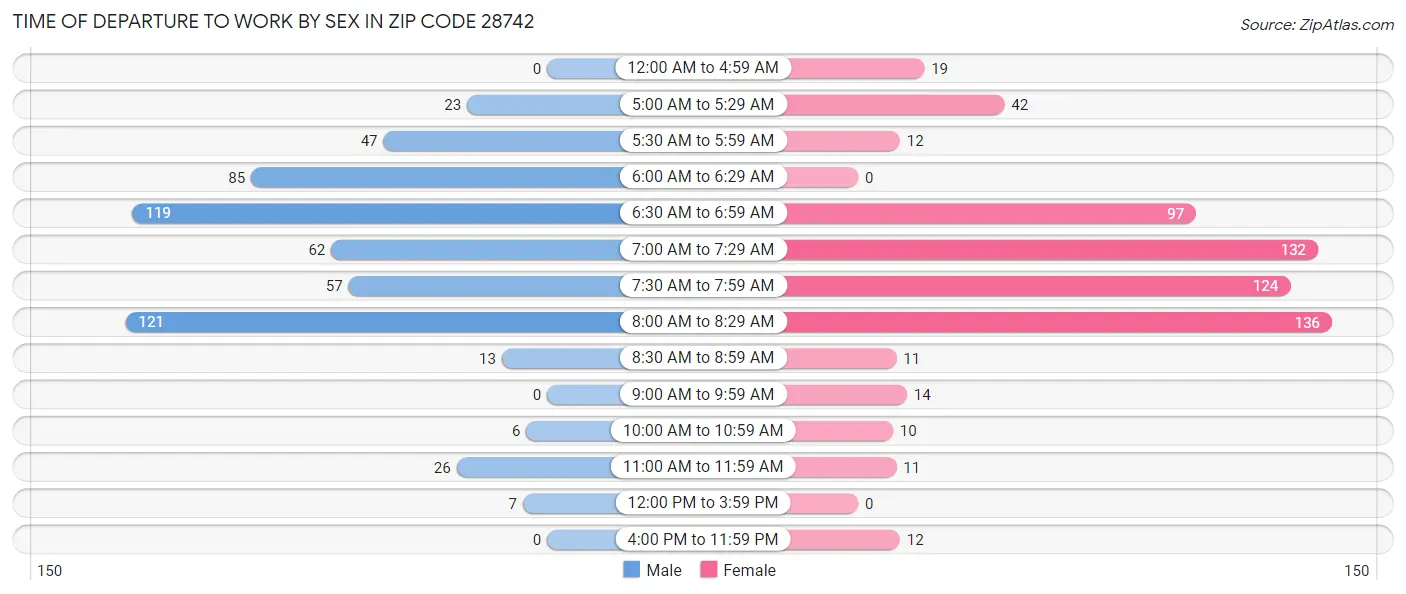 Time of Departure to Work by Sex in Zip Code 28742