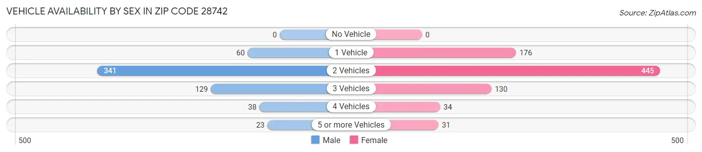 Vehicle Availability by Sex in Zip Code 28742