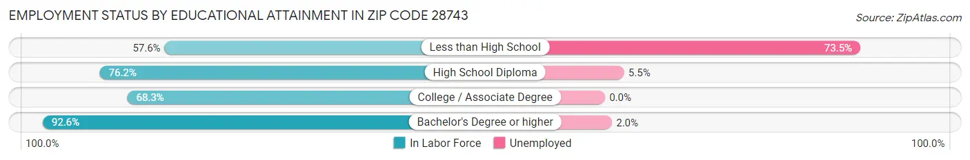 Employment Status by Educational Attainment in Zip Code 28743